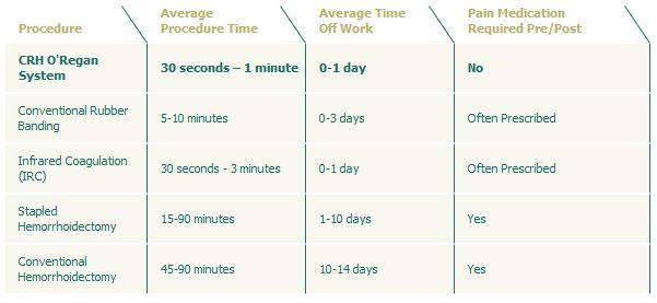 Hemorrhoid treatment comparison chart